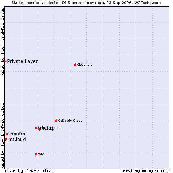 Market position of Pointer vs. mCloud vs. Private Layer