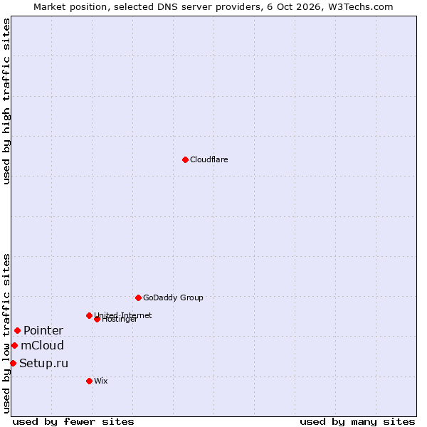 Market position of Pointer vs. mCloud vs. Setup.ru