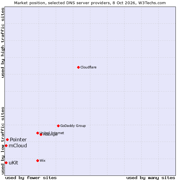 Market position of Pointer vs. uKit vs. mCloud