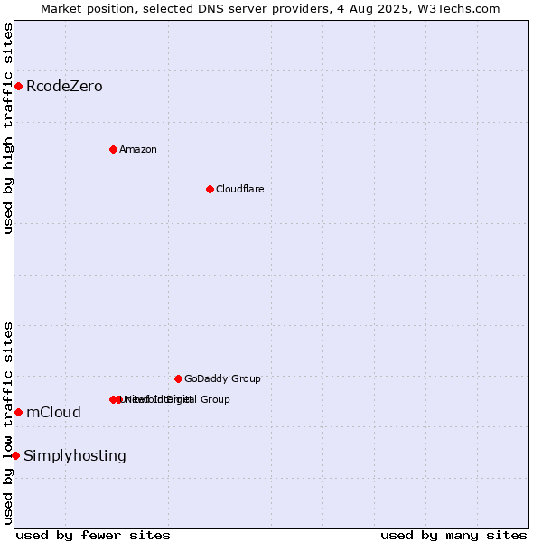 Market position of mCloud vs. RcodeZero vs. Simplyhosting