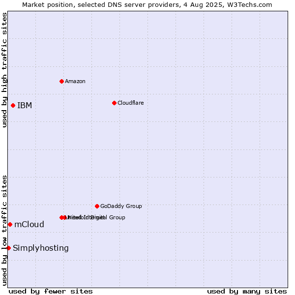 Market position of IBM vs. mCloud vs. Simplyhosting