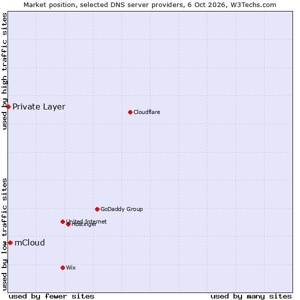 Market position of mCloud vs. Private Layer