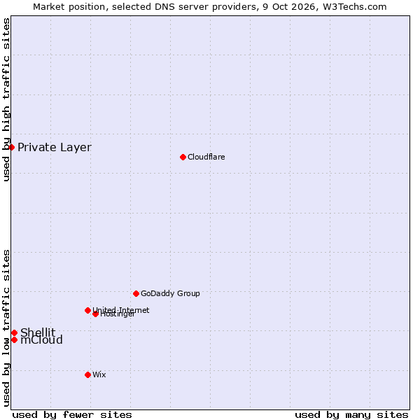 Market position of Shellit vs. mCloud vs. Private Layer