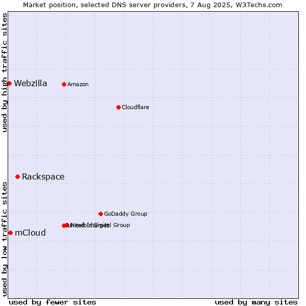 Market position of Rackspace vs. mCloud vs. Webzilla