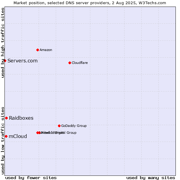 Market position of Raidboxes vs. mCloud vs. Servers.com