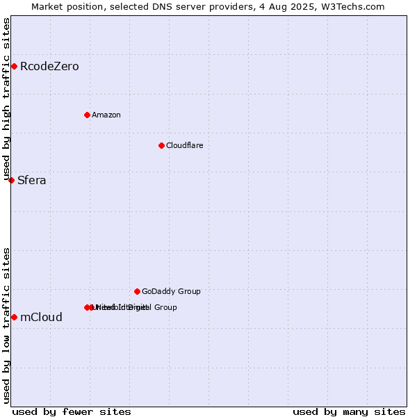 Market position of mCloud vs. RcodeZero vs. Sfera