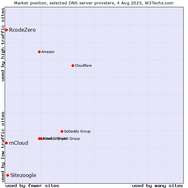 Market position of Sitezoogle vs. mCloud vs. RcodeZero