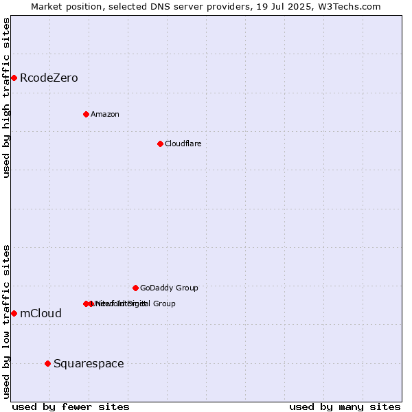 Market position of Squarespace vs. mCloud vs. RcodeZero