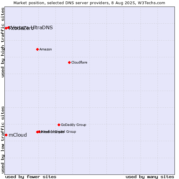 Market position of Vercara UltraDNS vs. mCloud vs. RcodeZero