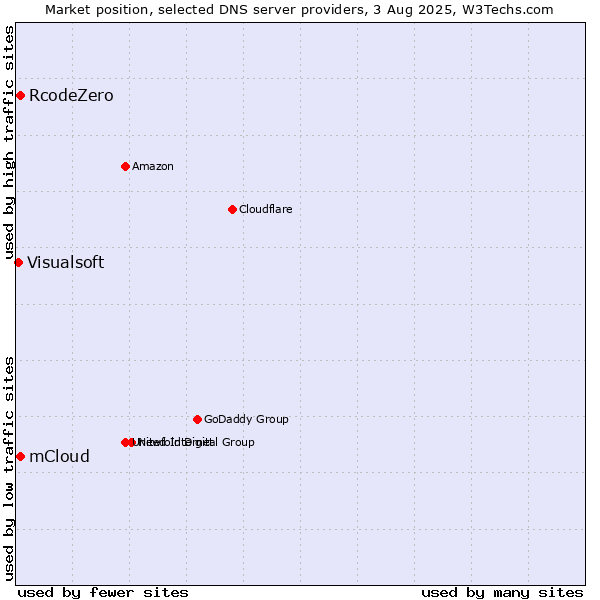 Market position of mCloud vs. RcodeZero vs. Visualsoft