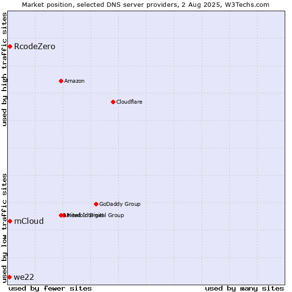 Market position of mCloud vs. RcodeZero vs. we22