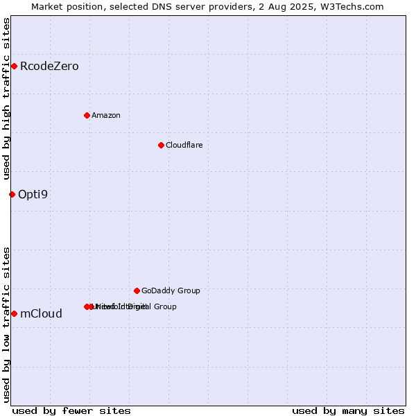 Market position of mCloud vs. RcodeZero vs. Opti9
