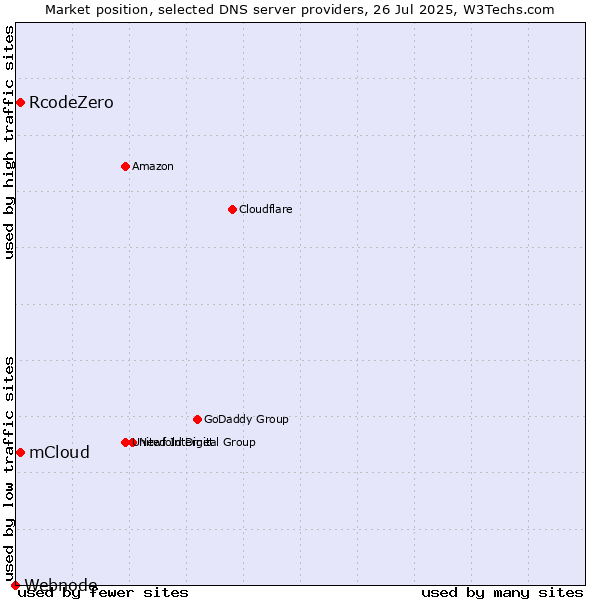 Market position of mCloud vs. RcodeZero vs. Webnode