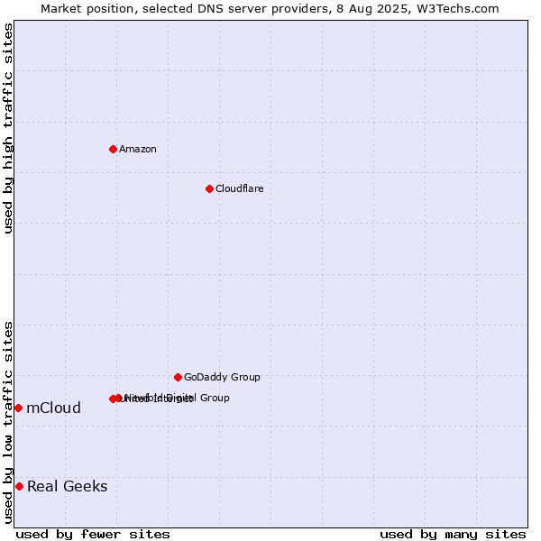 Market position of Real Geeks vs. mCloud