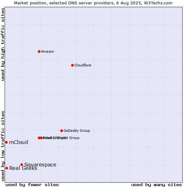 Market position of Squarespace vs. Real Geeks vs. mCloud