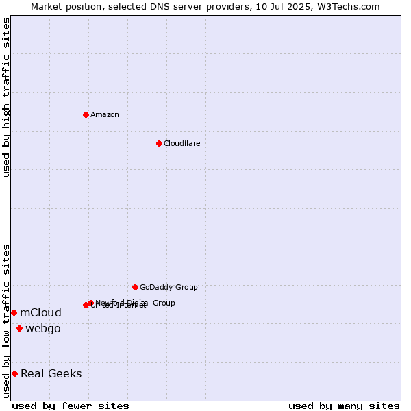 Market position of webgo vs. Real Geeks vs. mCloud