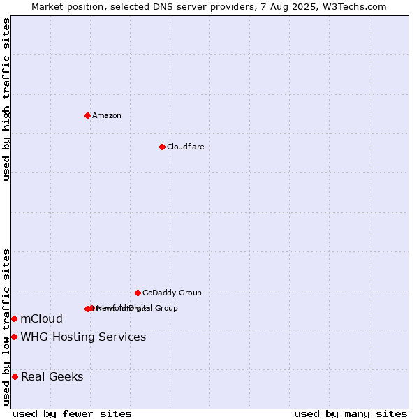 Market position of Real Geeks vs. mCloud vs. WHG Hosting Services