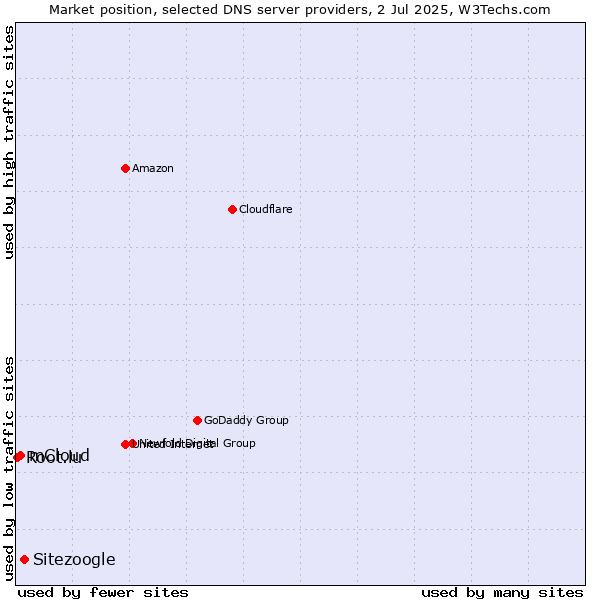 Market position of Sitezoogle vs. mCloud vs. Root.lu