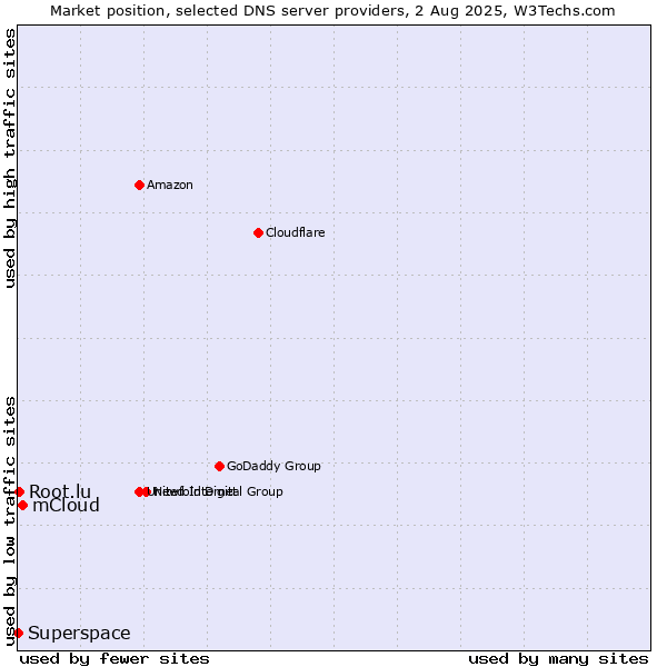 Market position of mCloud vs. Root.lu vs. Superspace