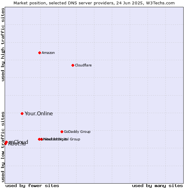 Market position of Your.Online vs. mCloud vs. Root.lu