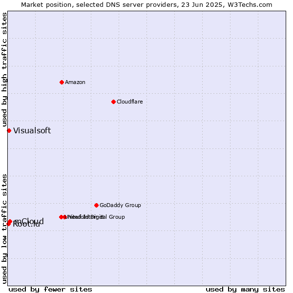 Market position of mCloud vs. Visualsoft vs. Root.lu