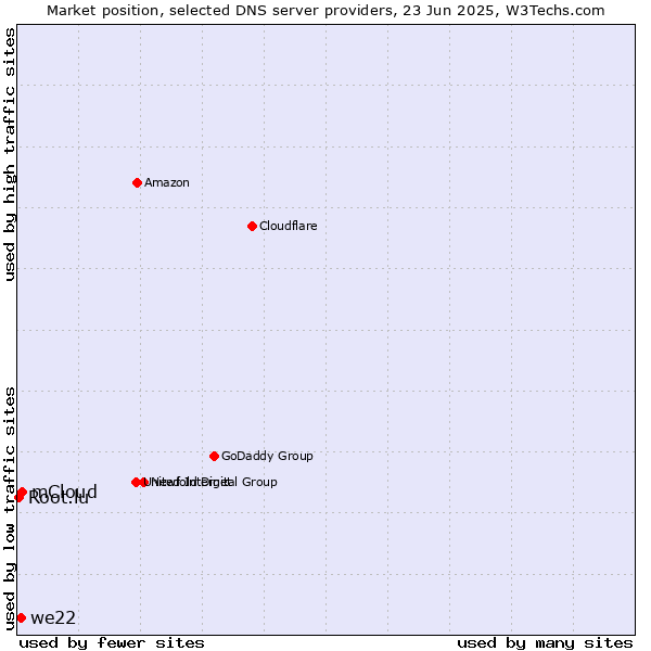 Market position of mCloud vs. we22 vs. Root.lu