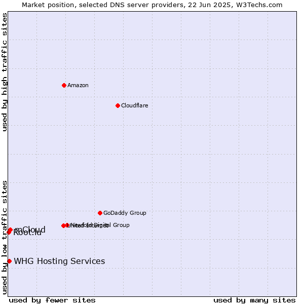 Market position of mCloud vs. WHG Hosting Services vs. Root.lu