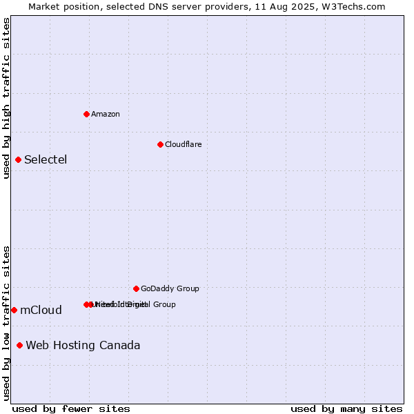 Market position of Web Hosting Canada vs. Selectel vs. mCloud