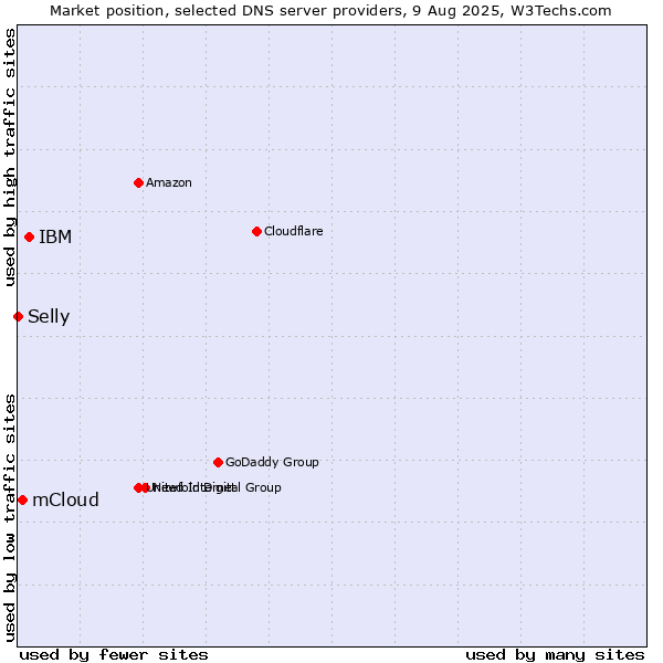 Market position of IBM vs. mCloud vs. Selly