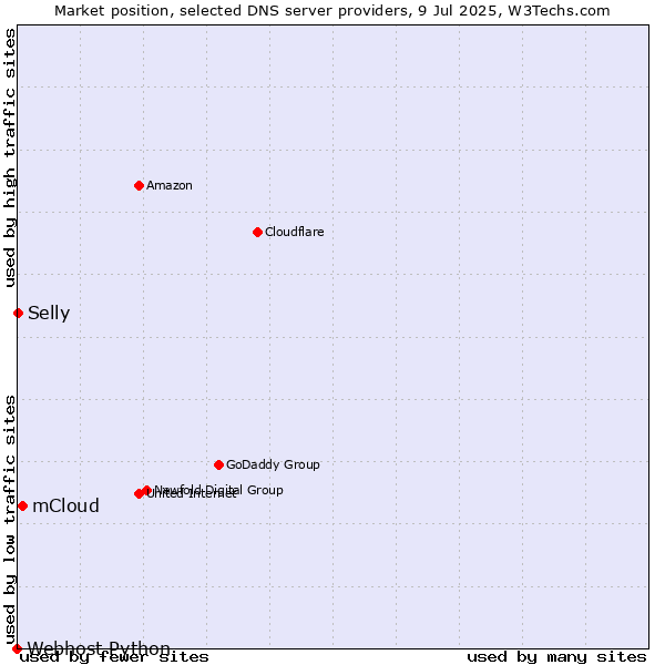 Market position of mCloud vs. Selly vs. Webhost Python