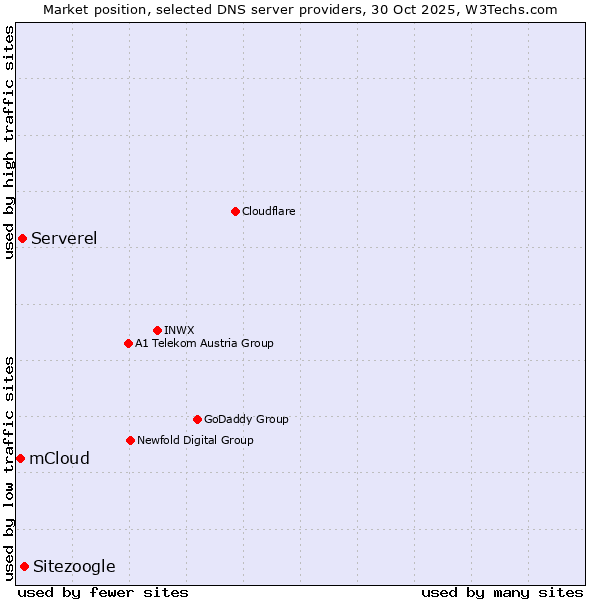 Market position of Sitezoogle vs. Serverel vs. mCloud