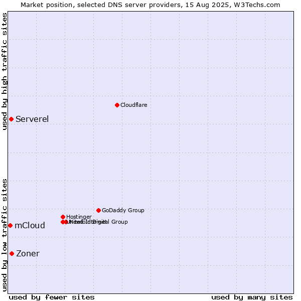 Market position of Zoner vs. Serverel vs. mCloud
