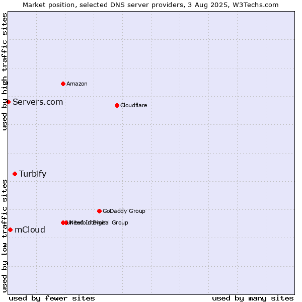 Market position of Turbify vs. mCloud vs. Servers.com