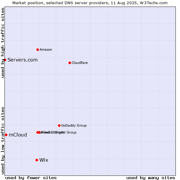Market position of Wix vs. mCloud vs. Servers.com