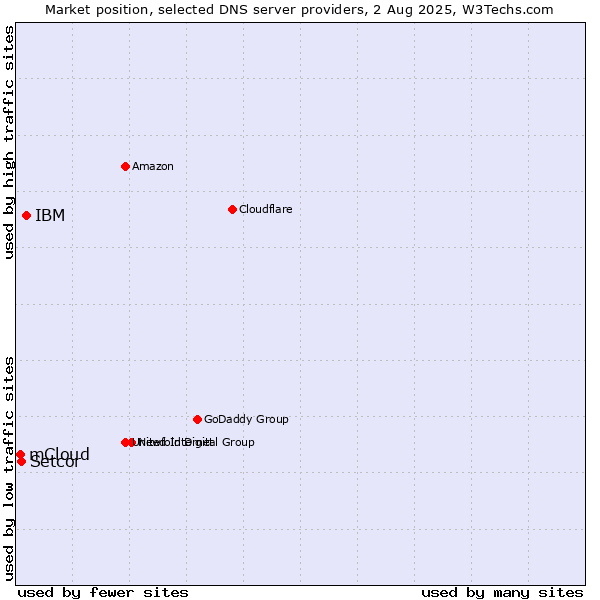 Market position of IBM vs. Setcor vs. mCloud