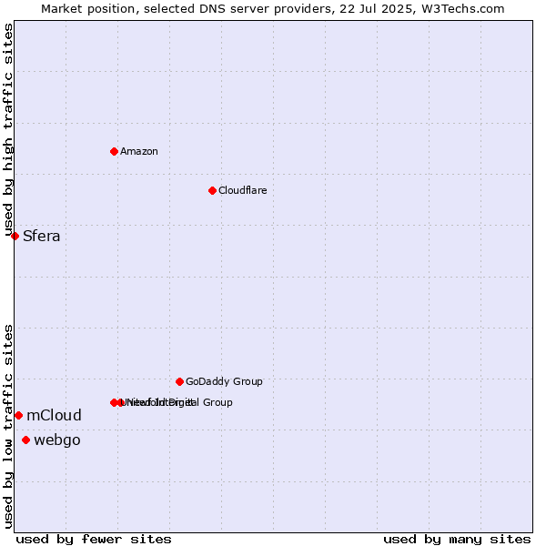 Market position of webgo vs. mCloud vs. Sfera