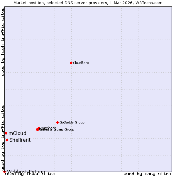 Market position of Shellrent vs. mCloud vs. Webhost Python