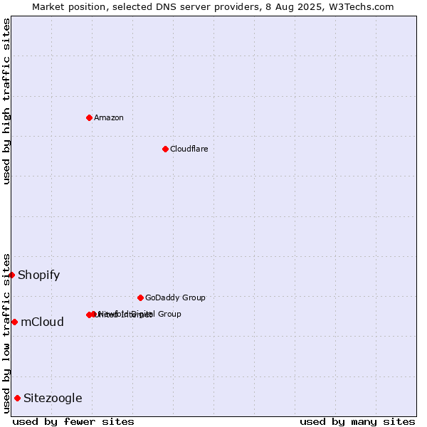 Market position of Sitezoogle vs. mCloud vs. Shopify