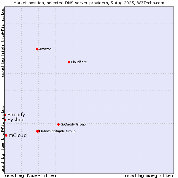 Market position of mCloud vs. Shopify vs. Sysbee