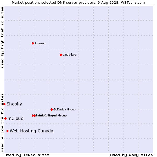 Market position of Web Hosting Canada vs. mCloud vs. Shopify