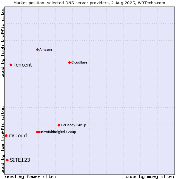 Market position of Tencent vs. SITE123 vs. mCloud