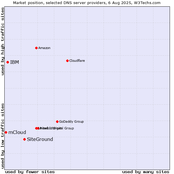 Market position of SiteGround vs. IBM vs. mCloud