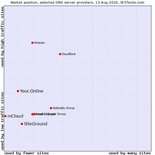 Market position of SiteGround vs. Your.Online vs. mCloud
