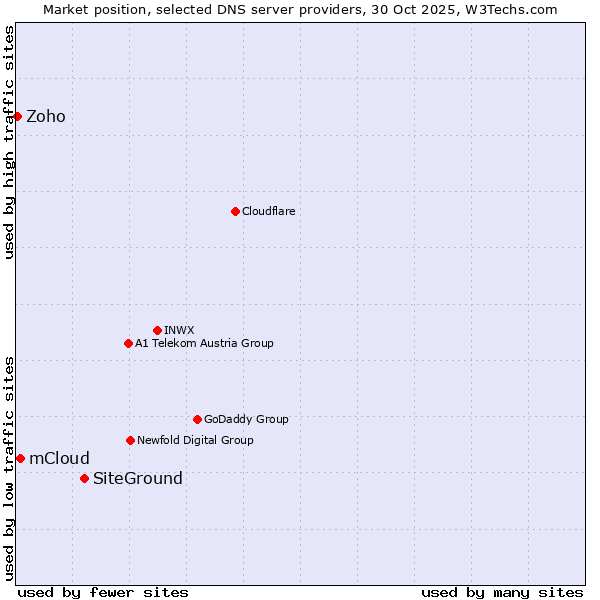 Market position of SiteGround vs. mCloud vs. Zoho