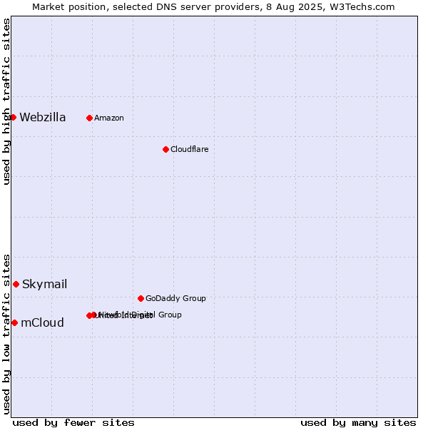 Market position of Skymail vs. mCloud vs. Webzilla