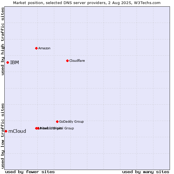 Market position of IBM vs. mCloud