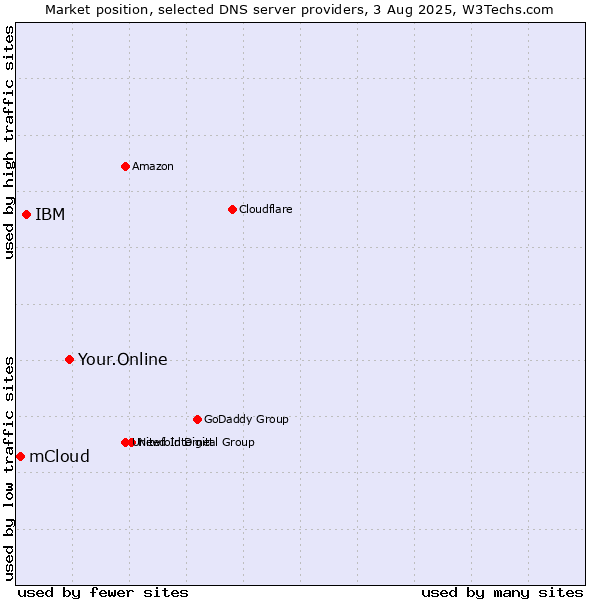 Market position of Your.Online vs. IBM vs. mCloud