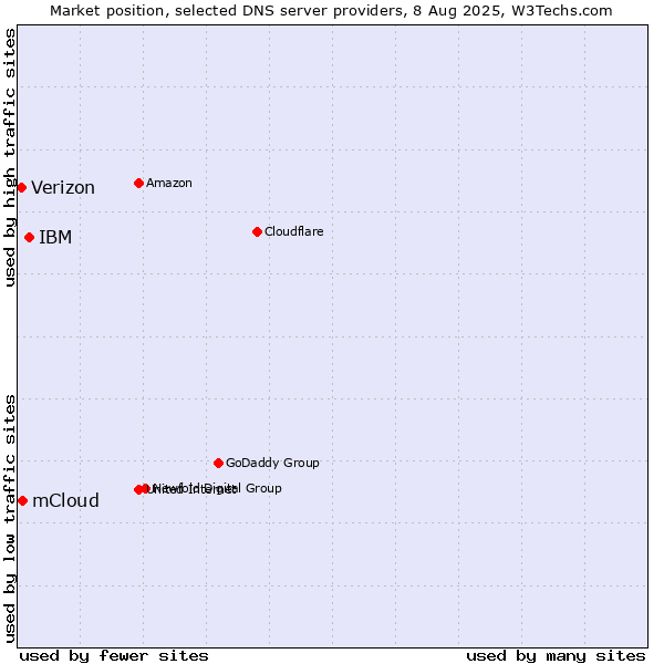 Market position of IBM vs. mCloud vs. Verizon
