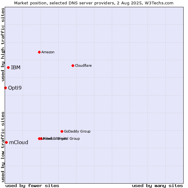 Market position of IBM vs. mCloud vs. Opti9