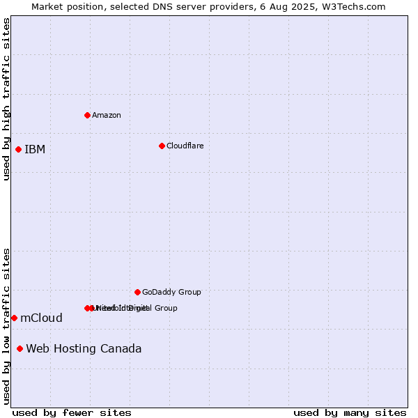 Market position of Web Hosting Canada vs. IBM vs. mCloud